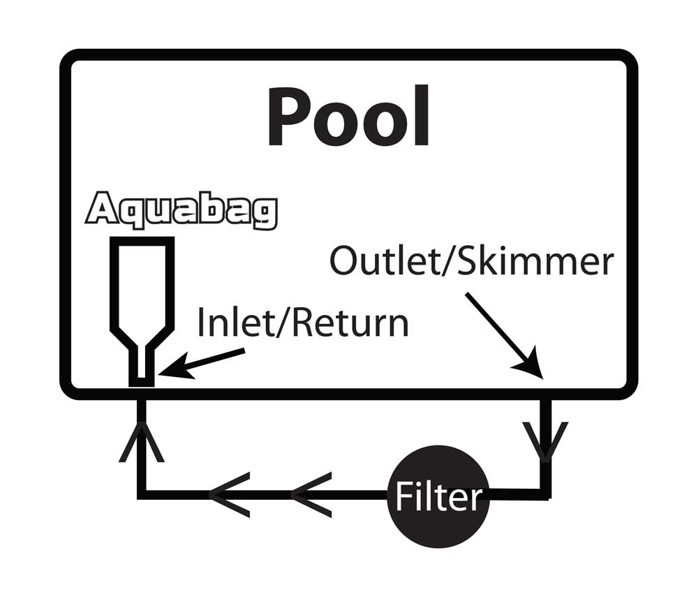 Aquabag Water Flow Diagram. Pool Outlet to Filter to Inletr-