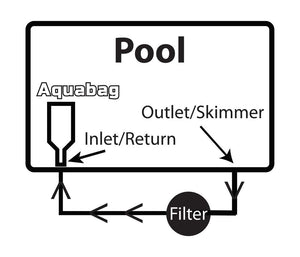 Aquabag Swimming Pool Filter Water Flow